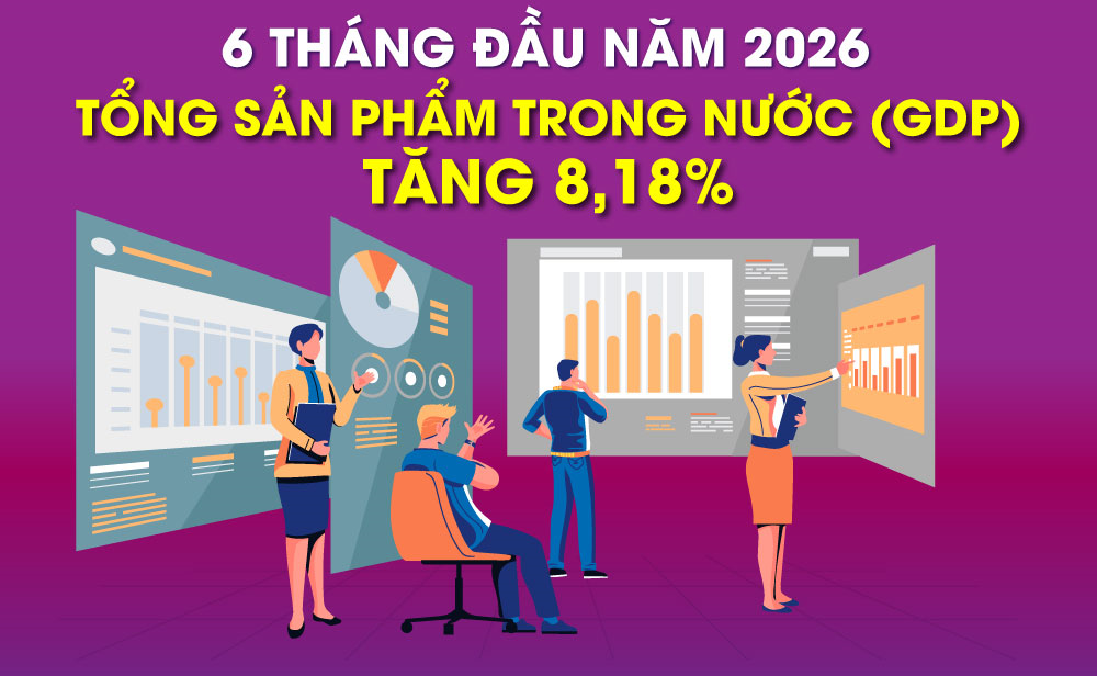 6 tháng đầu năm 2026: GDP tăng 8,18%